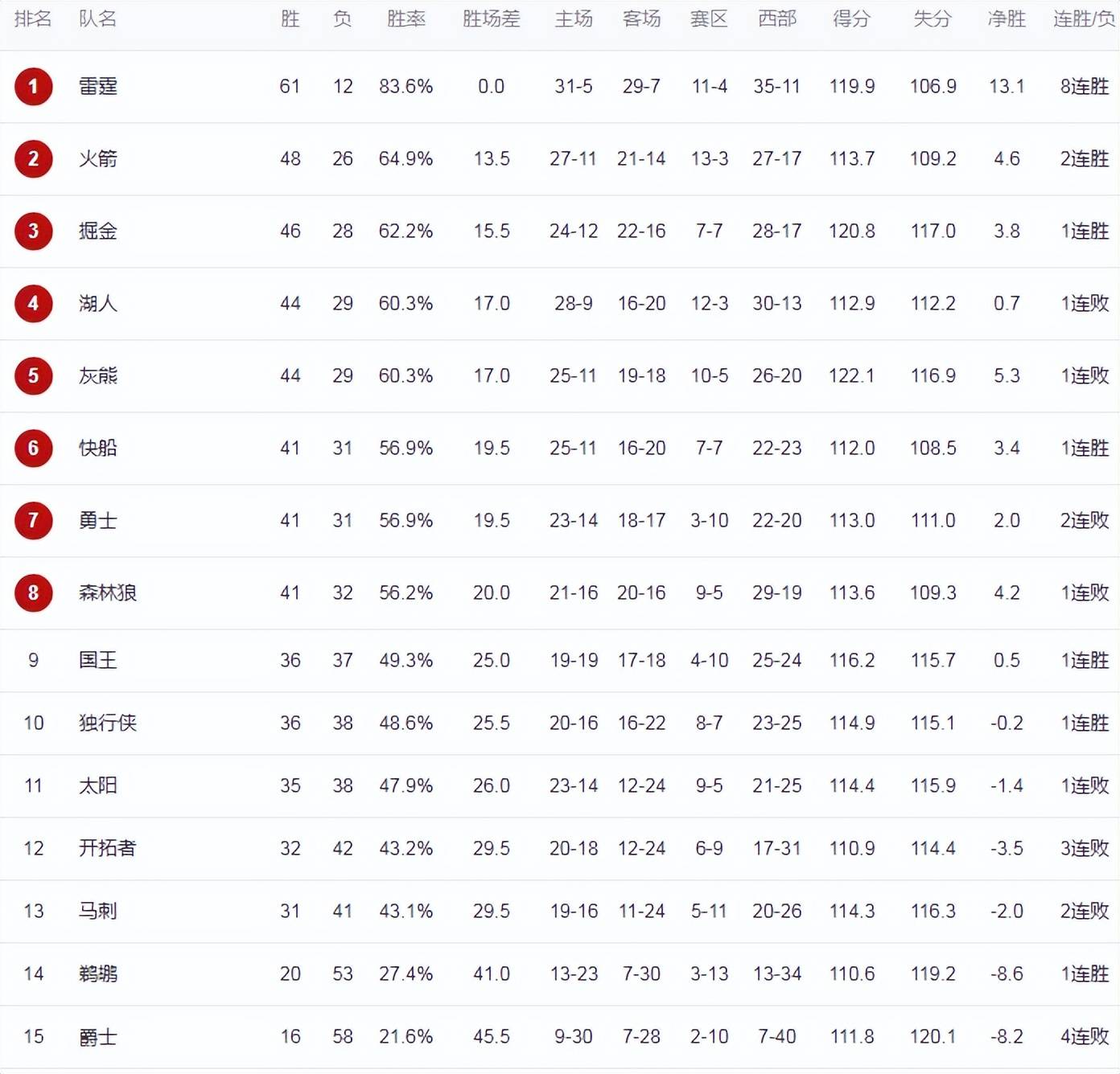 Ming连续二十场比赛得分超过问鼎冠军，公牛挑战极限！的简单介绍
